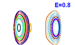Poincaré section A=0, E=0.8